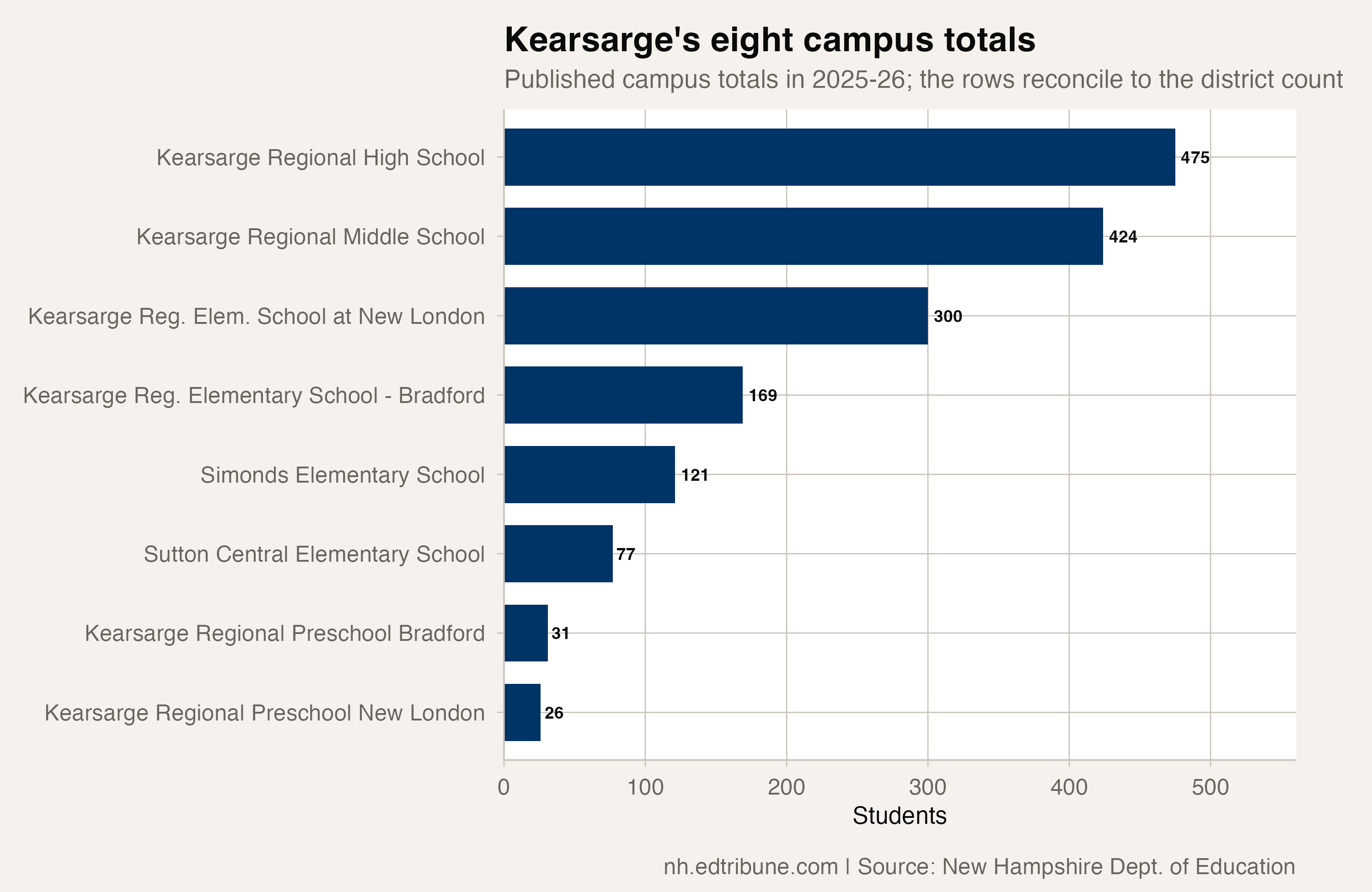 Kearsarge Regional published campus totals in 2025-26