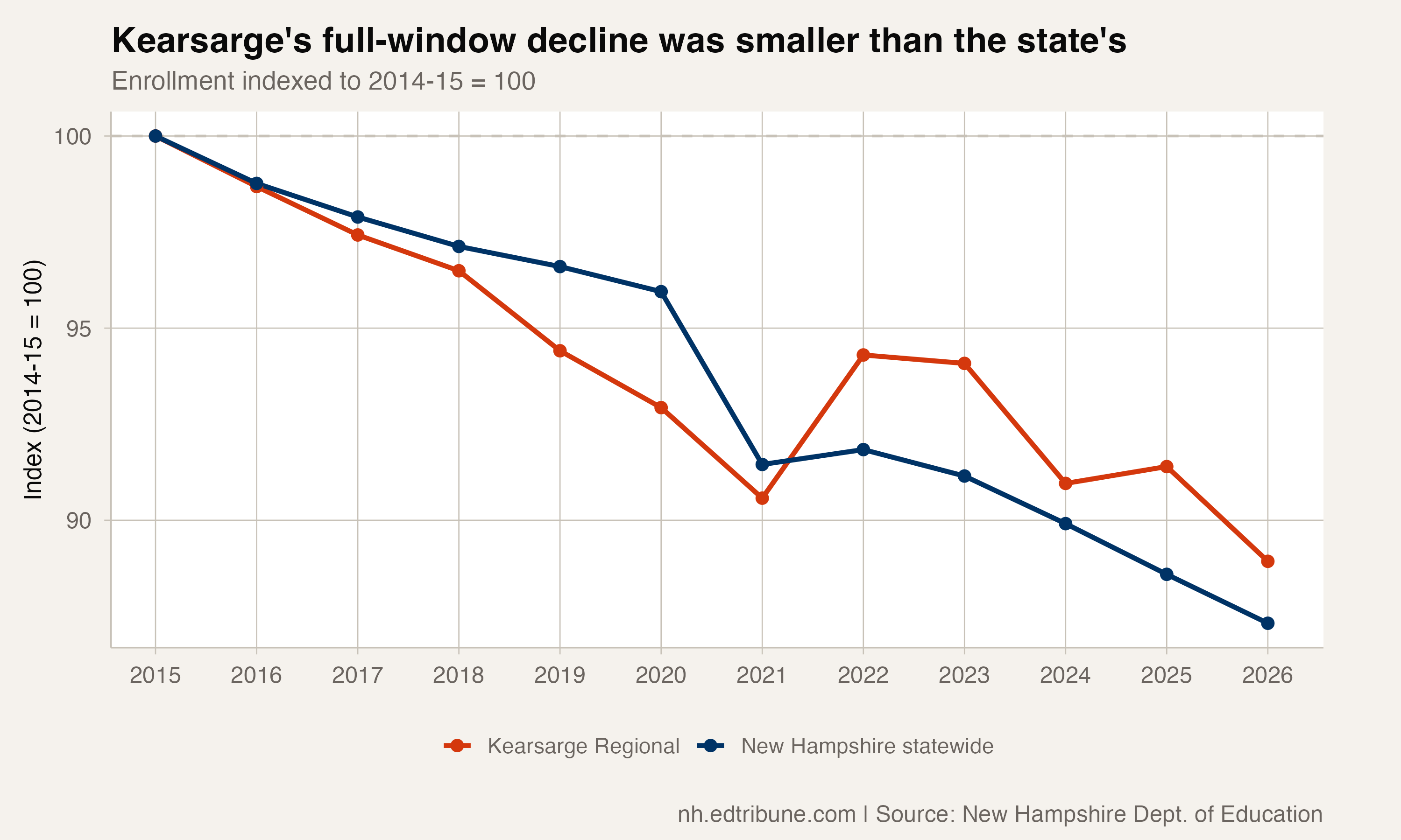 Kearsarge Regional and New Hampshire enrollment indexed to 2014-15