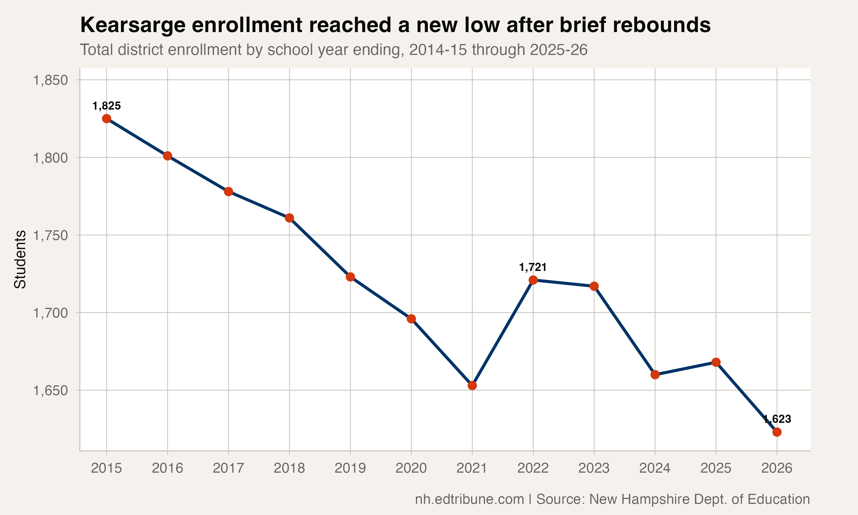 Kearsarge Regional enrollment from 2014-15 through 2025-26