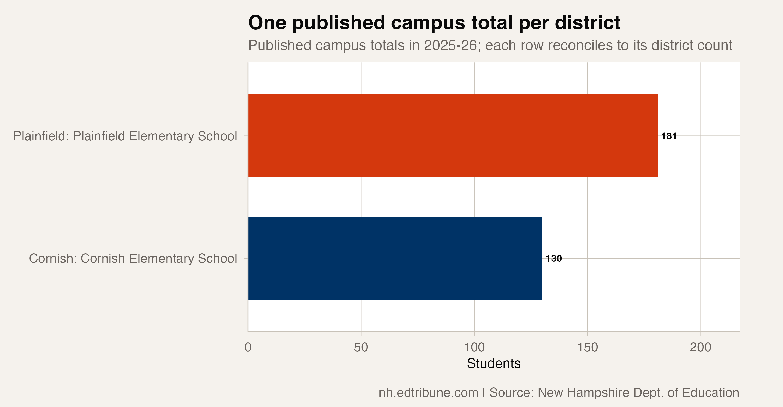 Published campus totals for Plainfield and Cornish in 2025-26
