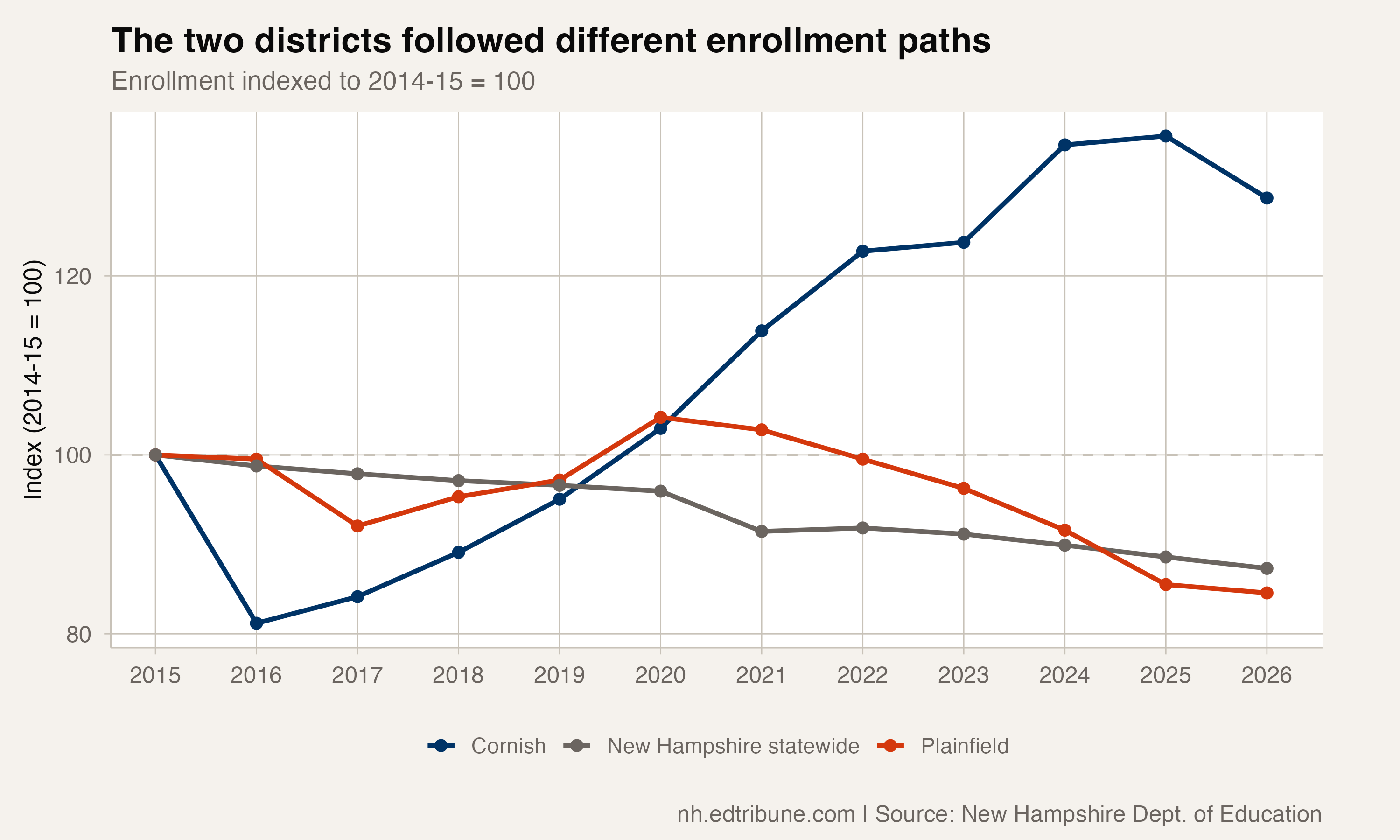 Plainfield, Cornish and New Hampshire enrollment indexed to 2014-15