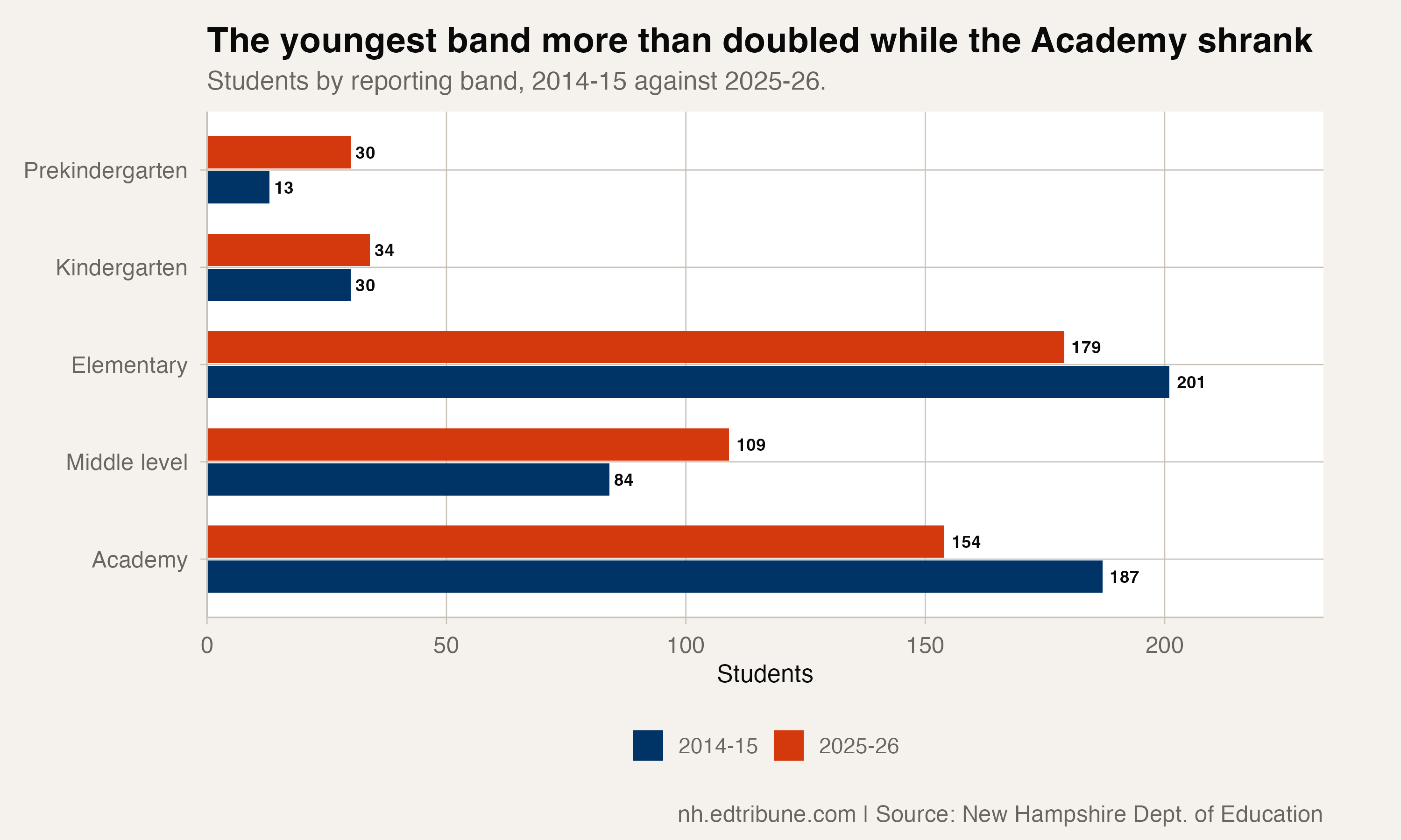 The youngest band more than doubled while the Academy shrank