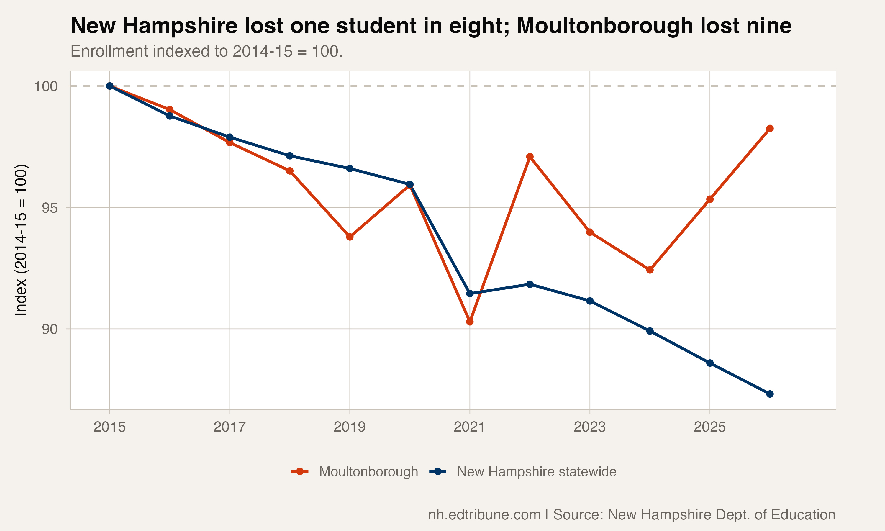 New Hampshire lost one student in eight; Moultonborough lost nine
