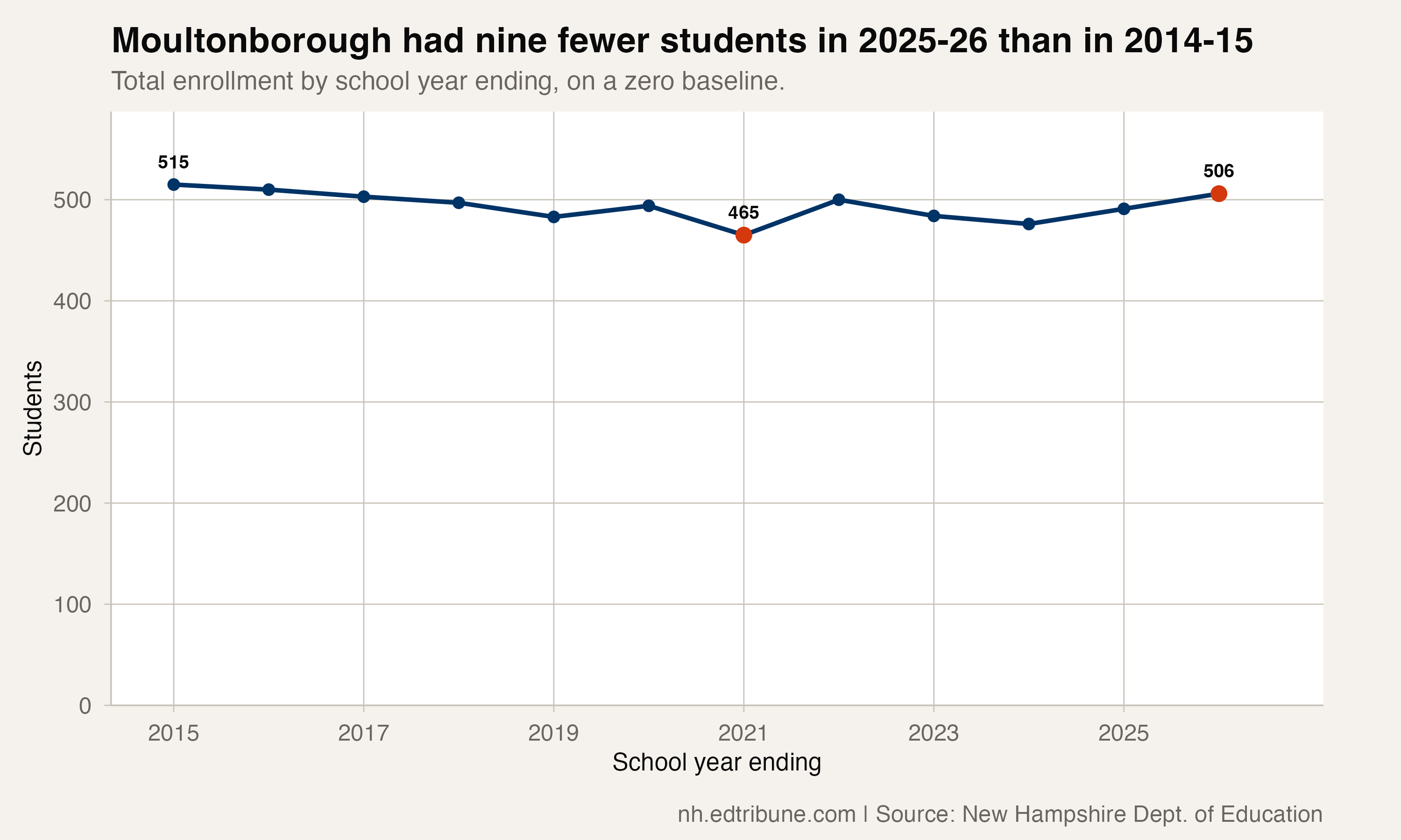 Moultonborough had nine fewer students in 2025-26 than in 2014-15